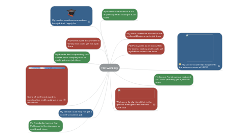 Mind Map: Networking