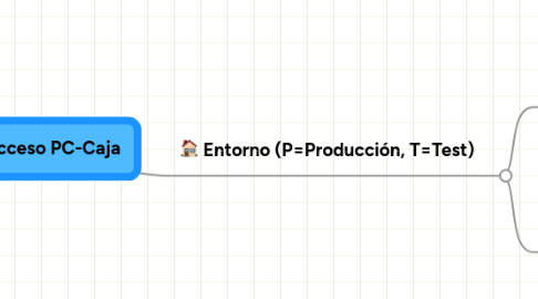 Mind Map: Acceso PC-Caja