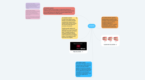 Mind Map: oclusión