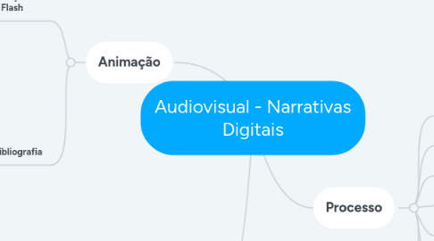 Mind Map: Audiovisual - Narrativas Digitais