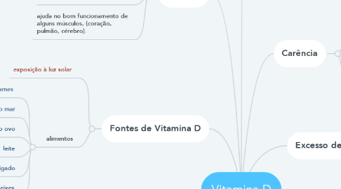 Mind Map: Vitamina D