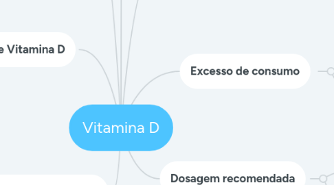 Mind Map: Vitamina D