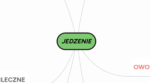 Mind Map: JEDZENIE