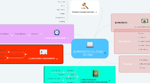 Mind Map: EL PROYECTO Y EL CICLO DE VIDA