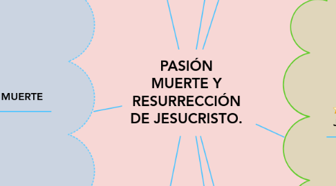 Mind Map: PASIÓN MUERTE Y RESURRECCIÓN DE JESUCRISTO.