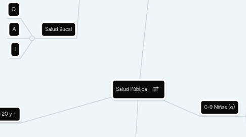 Mind Map: Salud Pública