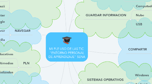 Mind Map: MI PLE USO DE LAS TIC  "ENTORNO PERSONAL DE APRENDIZAJE" SENA