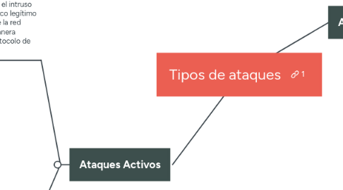 Mind Map: Tipos de ataques