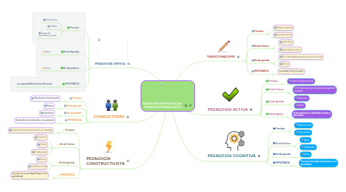 Mind Map: BASES EPISTEMOLÓGICAS- MODELOS PEDAGOGÍCOS