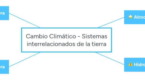 Mind Map: Cambio Climático - Sistemas interrelacionados de la tierra