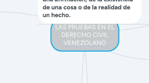 Mind Map: LAS PRUEBAS EN EL DERECHO CIVIL VENEZOLANO