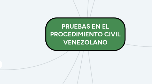 Mind Map: PRUEBAS EN EL PROCEDIMIENTO CIVIL VENEZOLANO