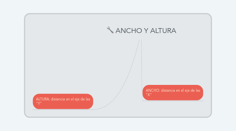 Mind Map: ANCHO Y ALTURA