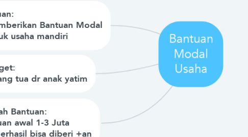 Mind Map: Bantuan Modal Usaha