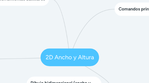 Mind Map: 2D Ancho y Altura