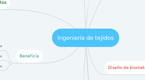 Mind Map: Ingeniería de tejidos