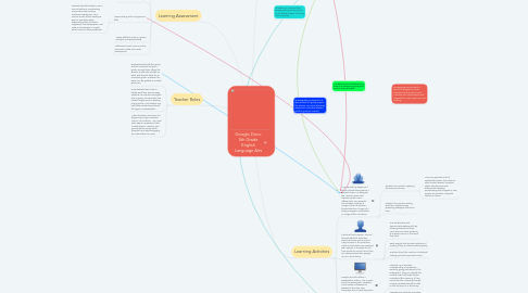 Mind Map: Google Docs: 5th Grade English Language Arts