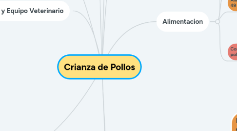 Mind Map: Crianza de Pollos