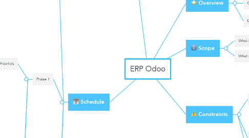 Mind Map: ERP Odoo
