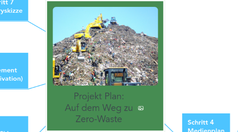 Mind Map: Projekt Plan: Auf dem Weg zu Zero-Waste