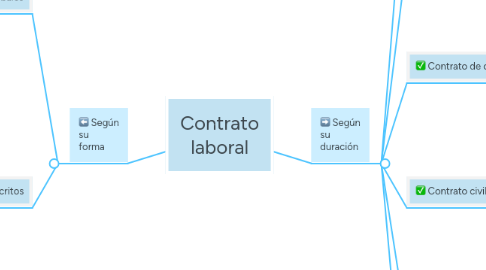 Mind Map: Contrato laboral