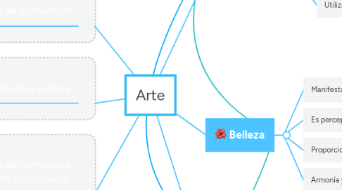 Mind Map: Arte