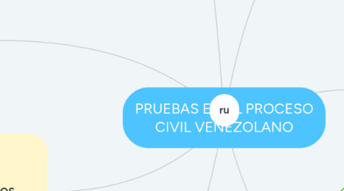 Mind Map: PRUEBAS EN EL PROCESO CIVIL VENEZOLANO