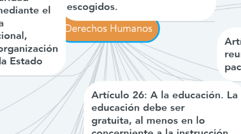 Mind Map: Derechos Humanos