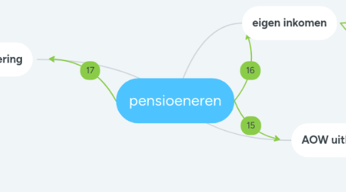 Mind Map: pensioeneren