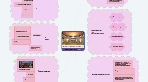 Mind Map: Виртуальные музеи