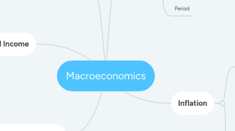 Mind Map: Macroeconomics