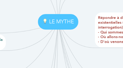 Mind Map: LE MYTHE