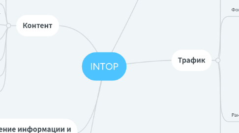 Mind Map: INTOP