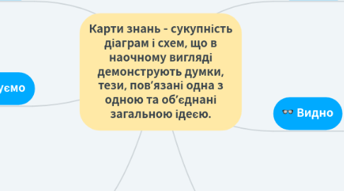 Mind Map: Карти знань - сукупність діаграм і схем, що в наочному вигляді демонструють думки, тези, пов’язані одна з одною та об’єднані загальною ідеєю.