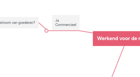 Mind Map: Werkend voor de markt?