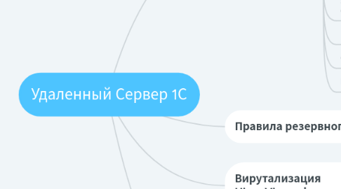 Mind Map: Удаленный Сервер 1С