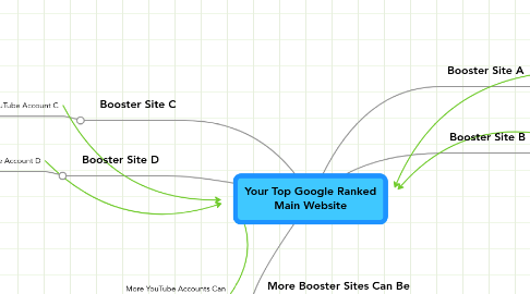 Mind Map: Your Top Google Ranked Main Website