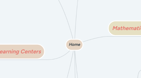 Mind Map: Home