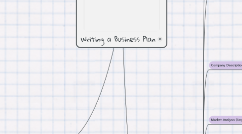 Mind Map: Writing a Business Plan
