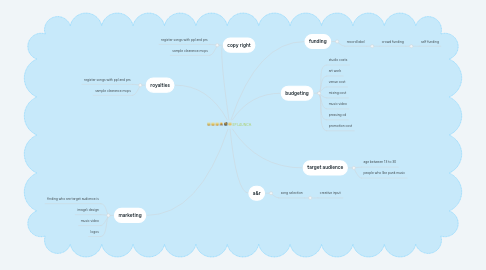 Mind Map: EP LAUNCH.