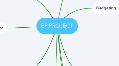 Mind Map: EP PROJECT