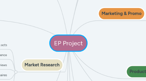 Mind Map: EP Project