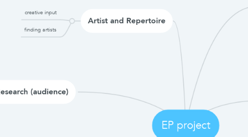 Mind Map: EP project