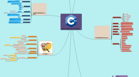 Mind Map: Tema 5. Programación estructurada