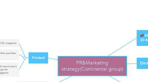 Mind Map: PR&Marketing strategy(Continental group)