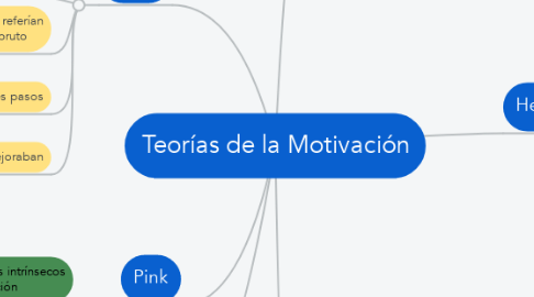 Mind Map: Teorías de la Motivación
