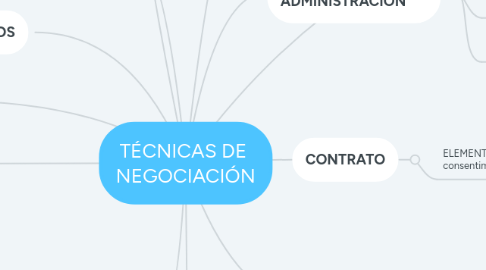 Mind Map: TÉCNICAS DE NEGOCIACIÓN