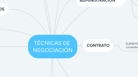 Mind Map: TÉCNICAS DE  NEGOCIACIÓN