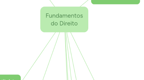 Mind Map: Fundamentos do Direito