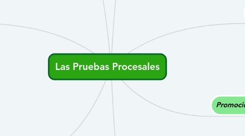 Mind Map: Las Pruebas Procesales